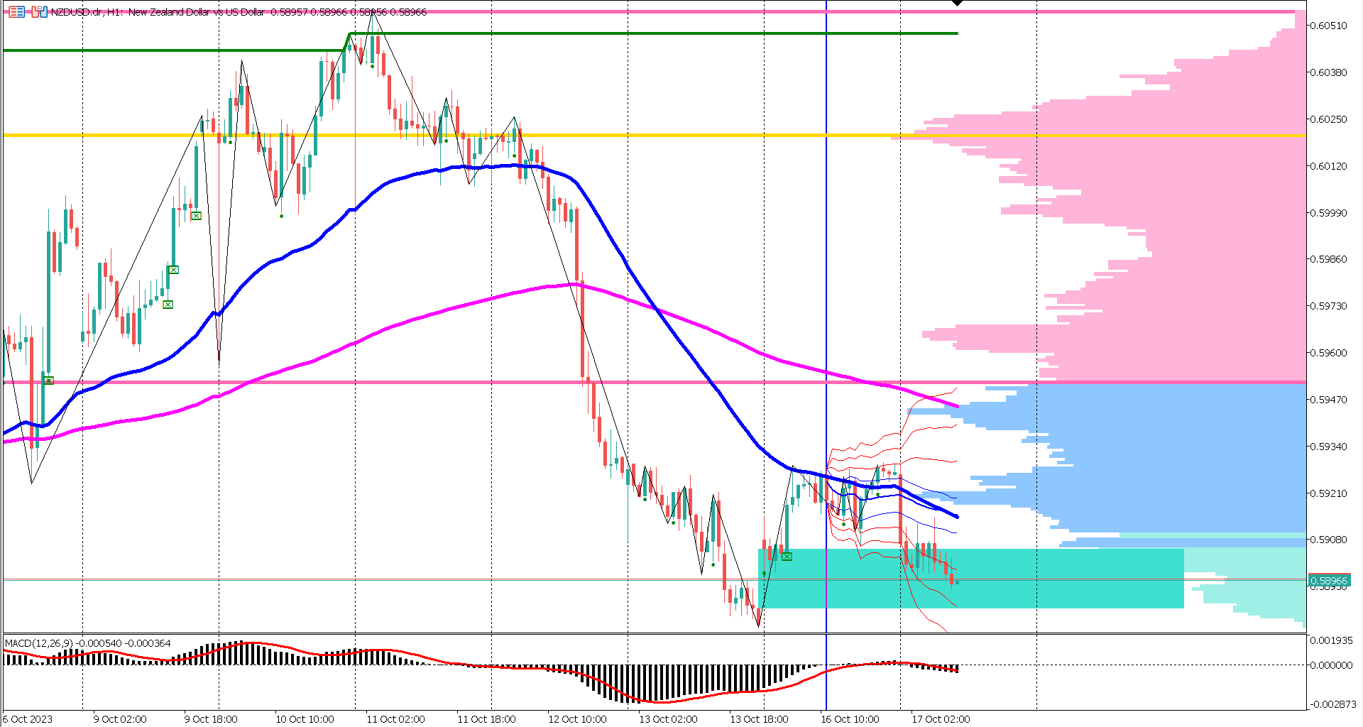 NZDUSD is CPI Slowed Down and at Risk to Go Lower Against the King US Dollar