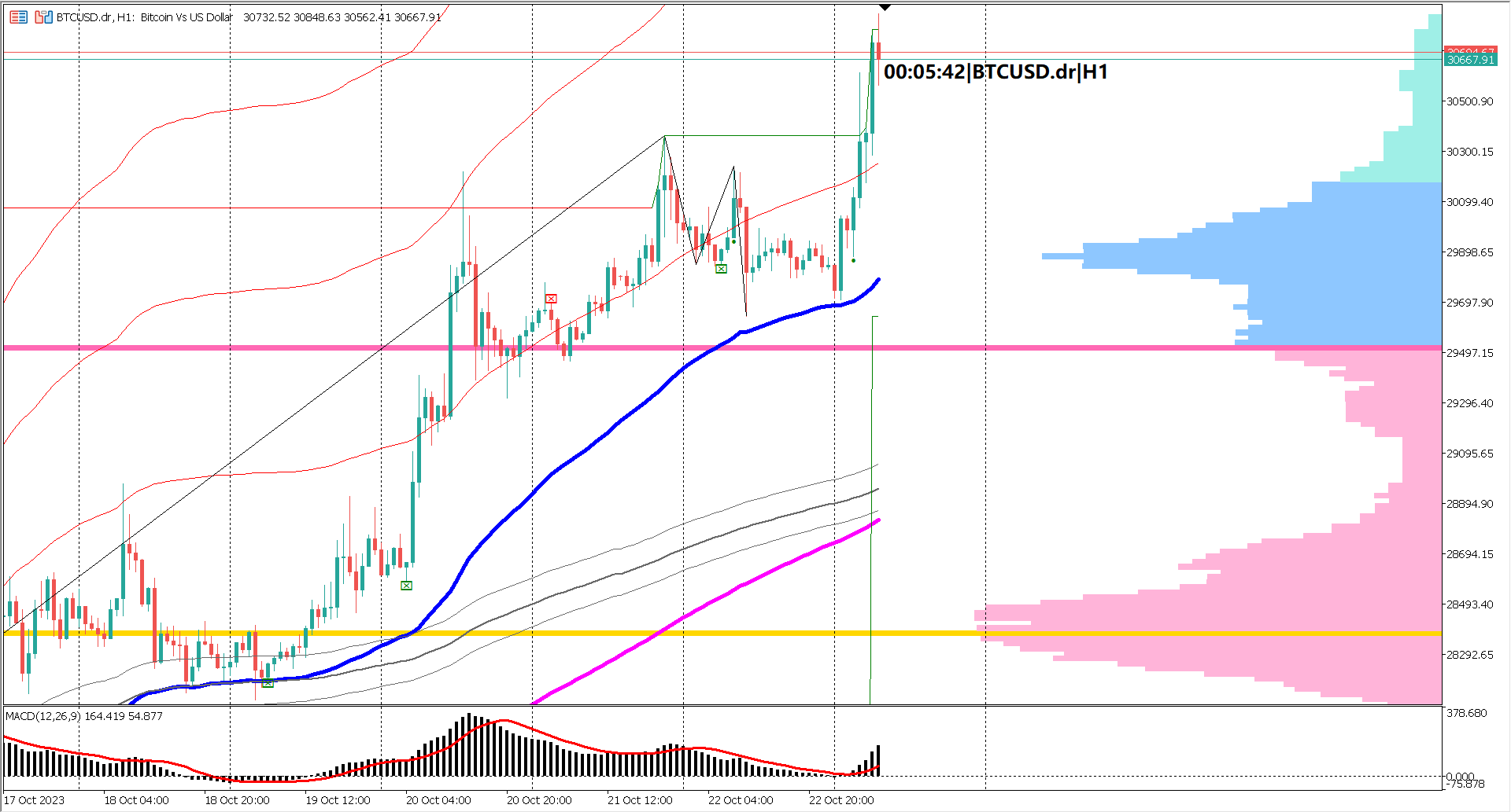 Bitcoin Breaks $30,000 Barrier: SEC Loss & Lightning Network Concerns