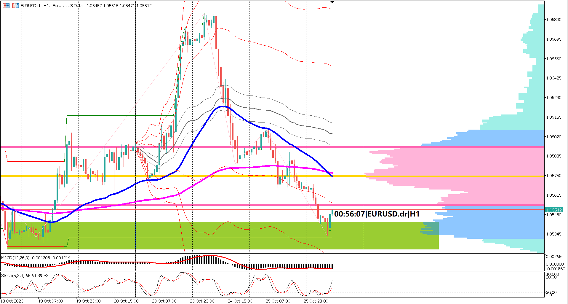 Critical Support Levels Tested in EURUSD Amid Economic Uncertainty