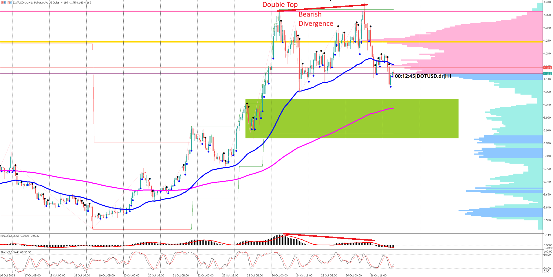 Polkadot's Double Top & Bearish Divergence: Examining Profit-Taking with 30% Staff Layoff