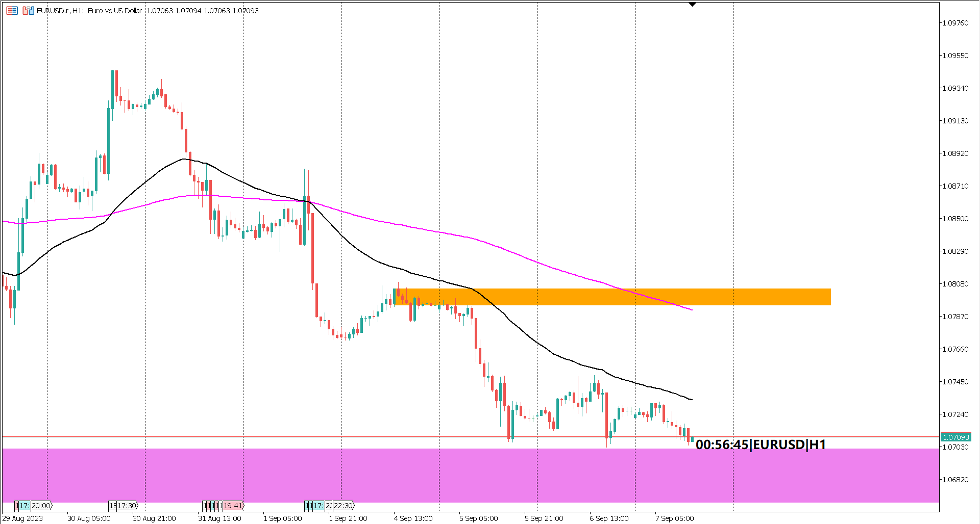 EURUSD Struggles for Rebound Amid ECB Uncertainty