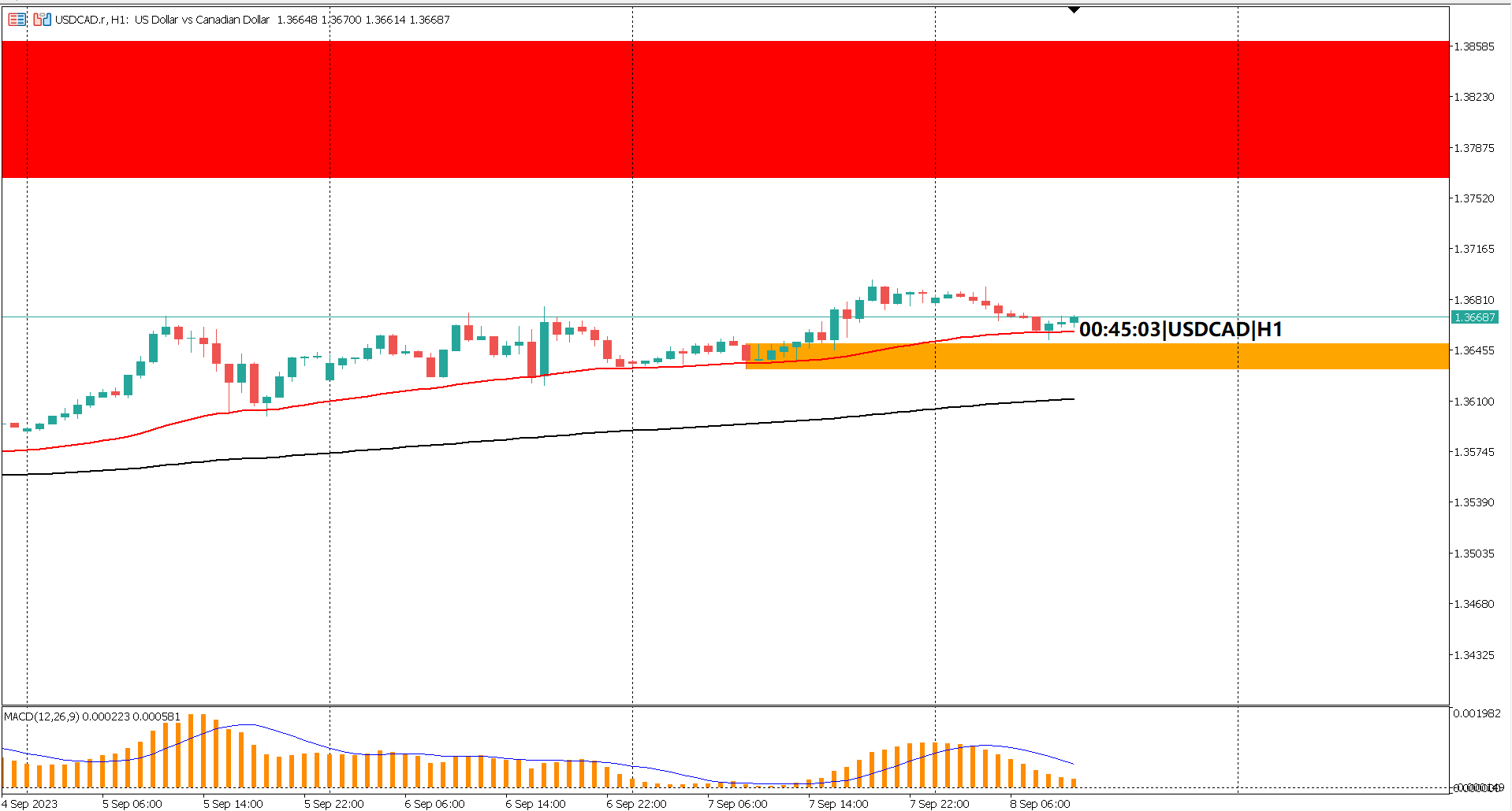 USDCAD opens its Friday trading day with a bullish correction as economists are forecasting improvement in Canada's employment change for August 2023, 15K employment change vs -16.4k previous.