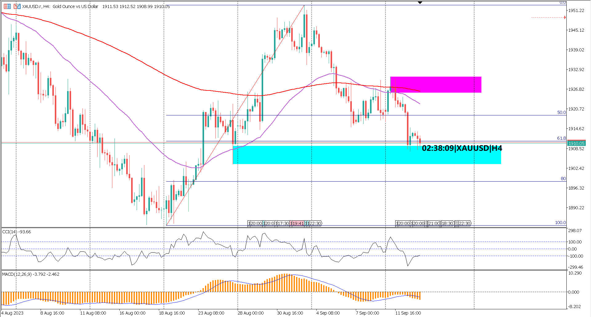 Gold price is in a make or break moment as it's closing in the key level support