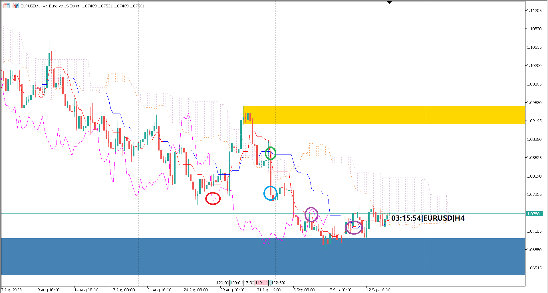 EURUSD Kicks Off Asian Session on a Bullish Note, Awaits ECB Move