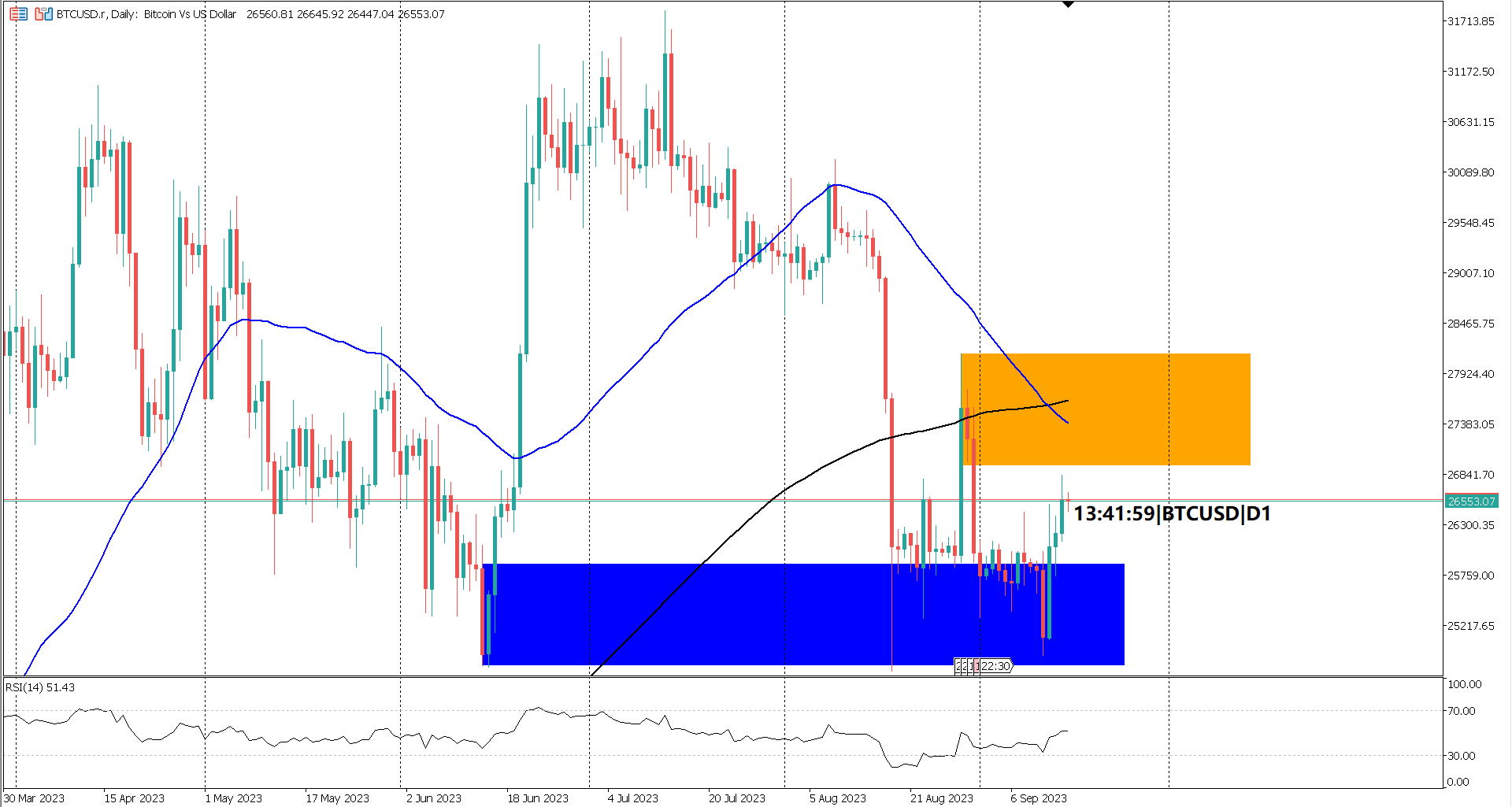 Bitcoin Enters Ranging Phase with Daily Chart Death Cross