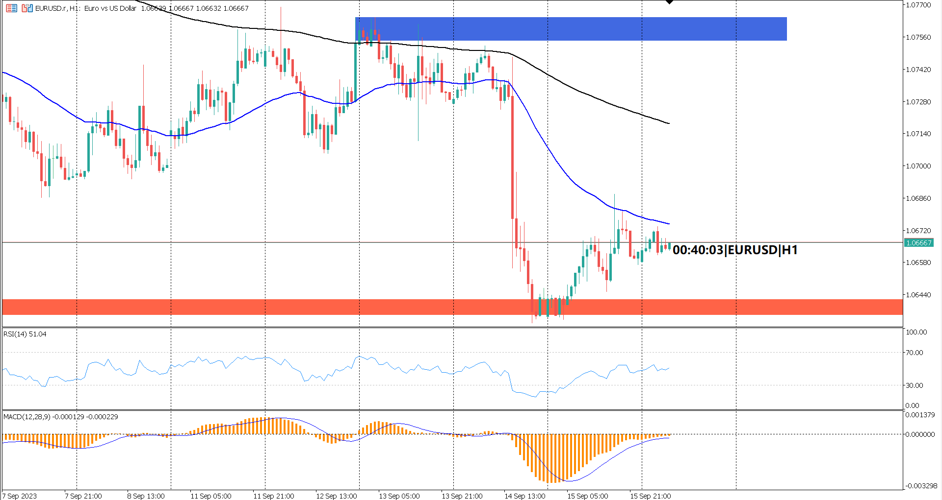 EURUSD is likely to test the critical key level support for the second time
