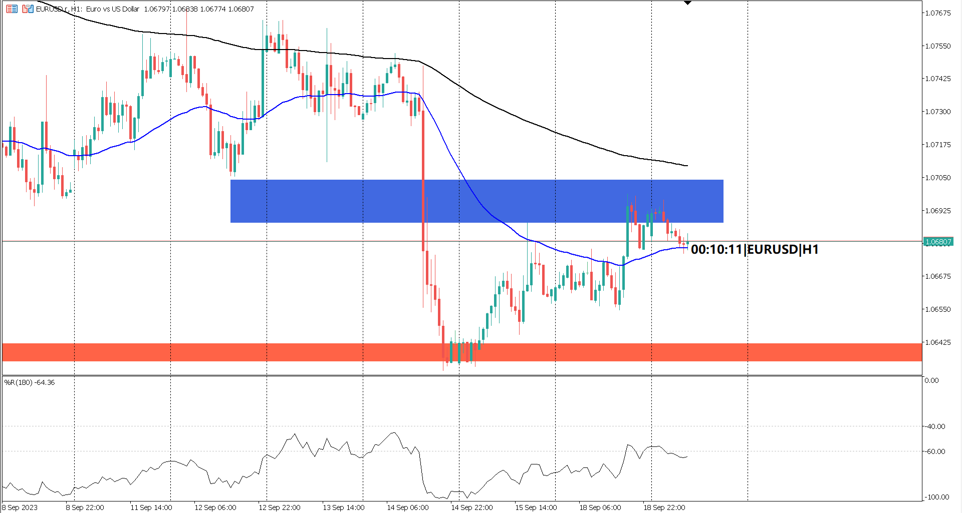 Harmonized Price Index Watch: EURUSD's Bearish Tone