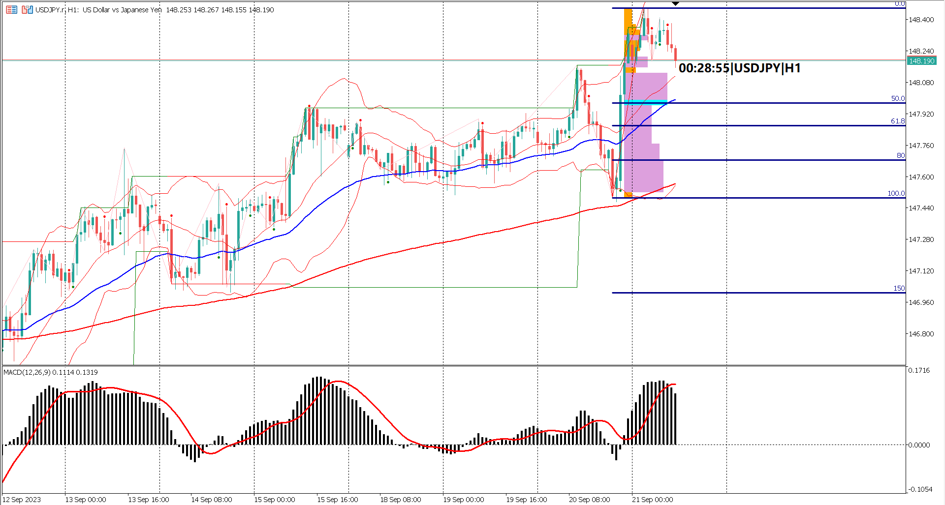 A Day After FOMC: USDJPY Entered Bullish Correction