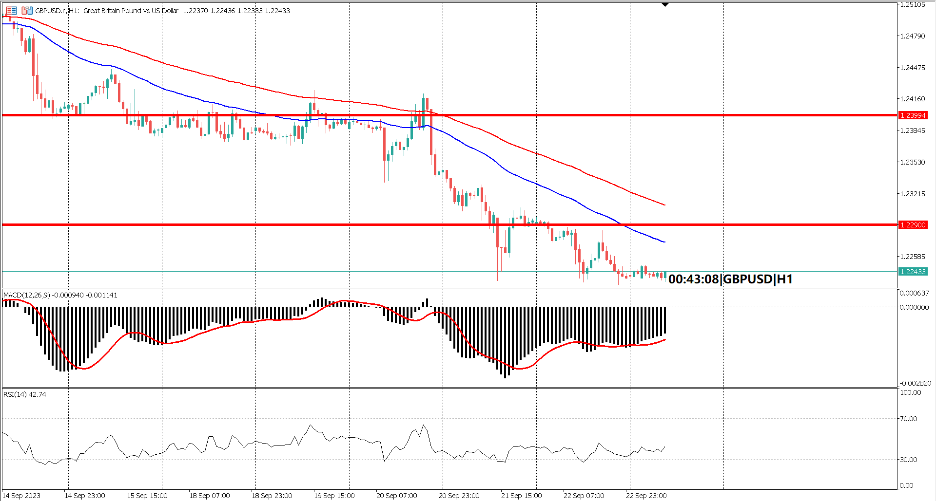 Hawkish Fed and Soaring Yields Weigh on GBP/USD