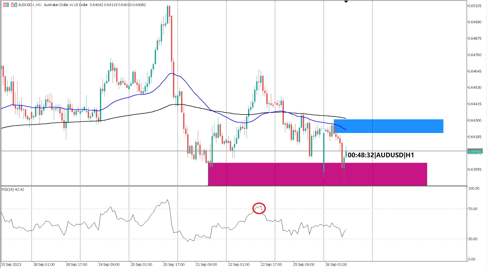 The Fed's Hawkish Stance and China Property Fears Weigh on AUDUSD