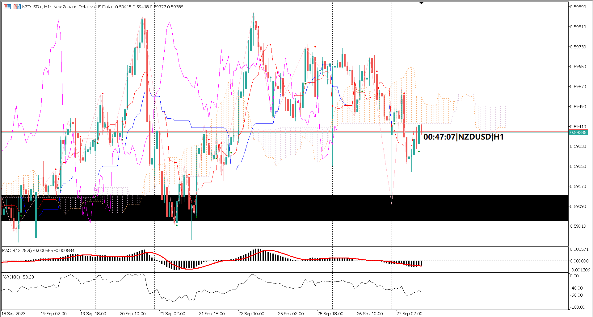 NZD/USD Slides Below 0.5950 Driven by USD Demand: What's Next?