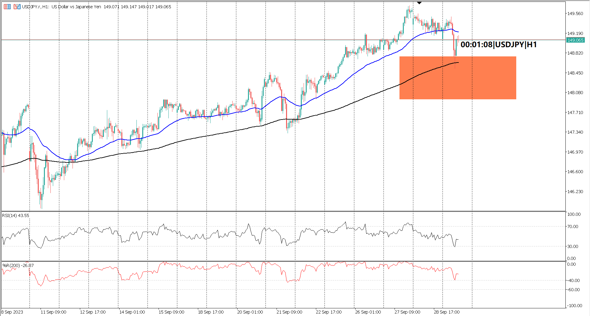 USDJPY Aims for 150 as Bullish Momentum Remains Dominant