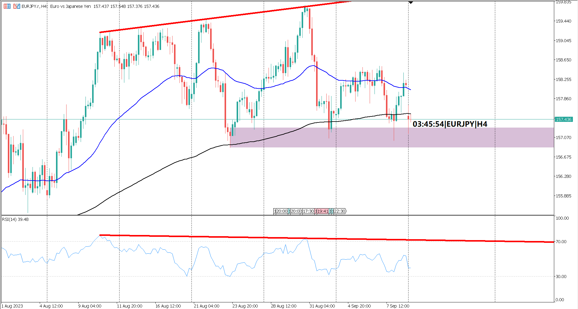 EURJPY Monday Opened With a Bearish Gap