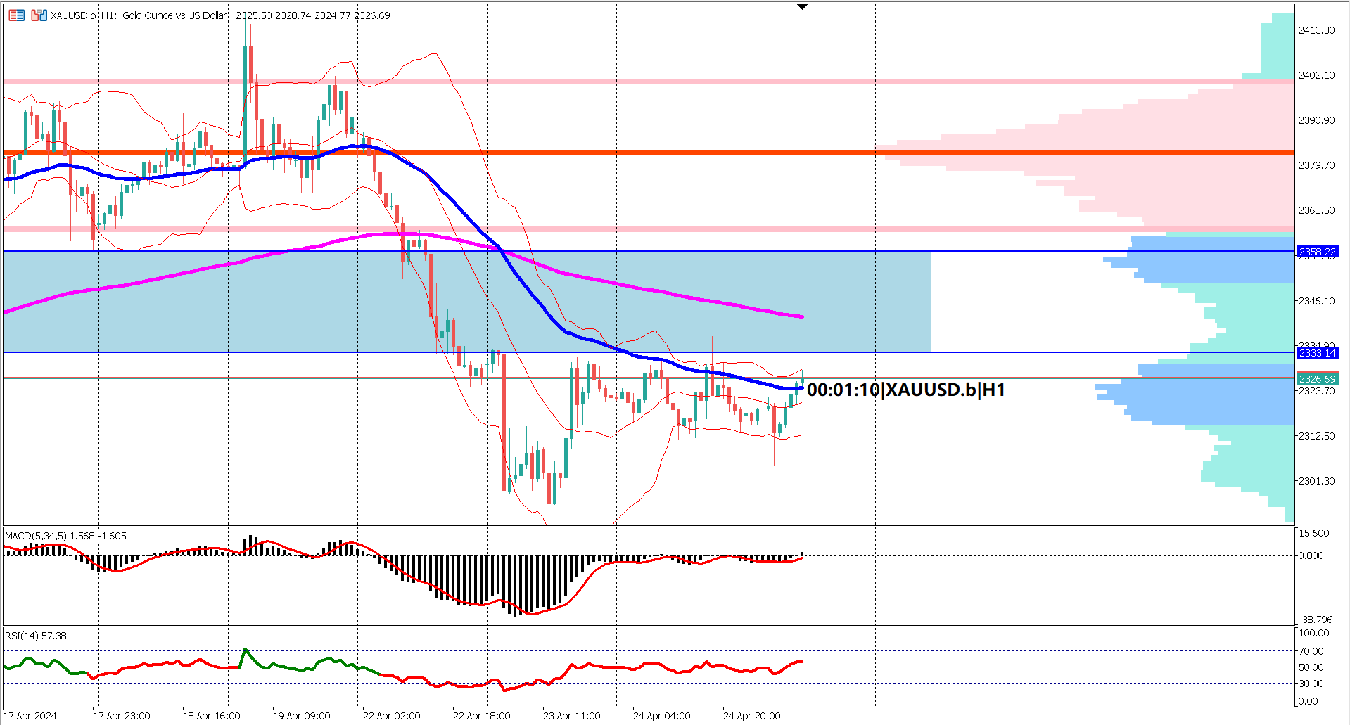 XAUUSD Limited Upside As It Awaits US GDP Data
